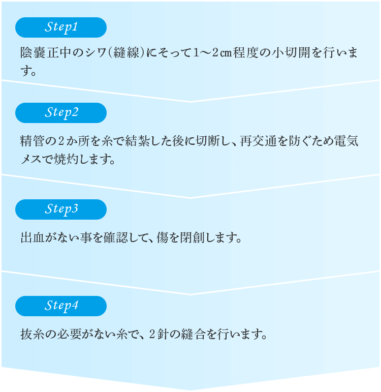 パイプカット手術の内容